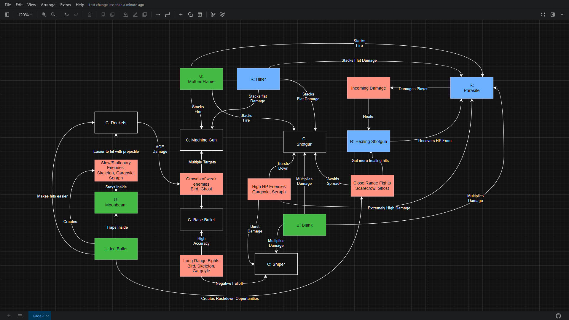 Bullet Ecosystem Chart